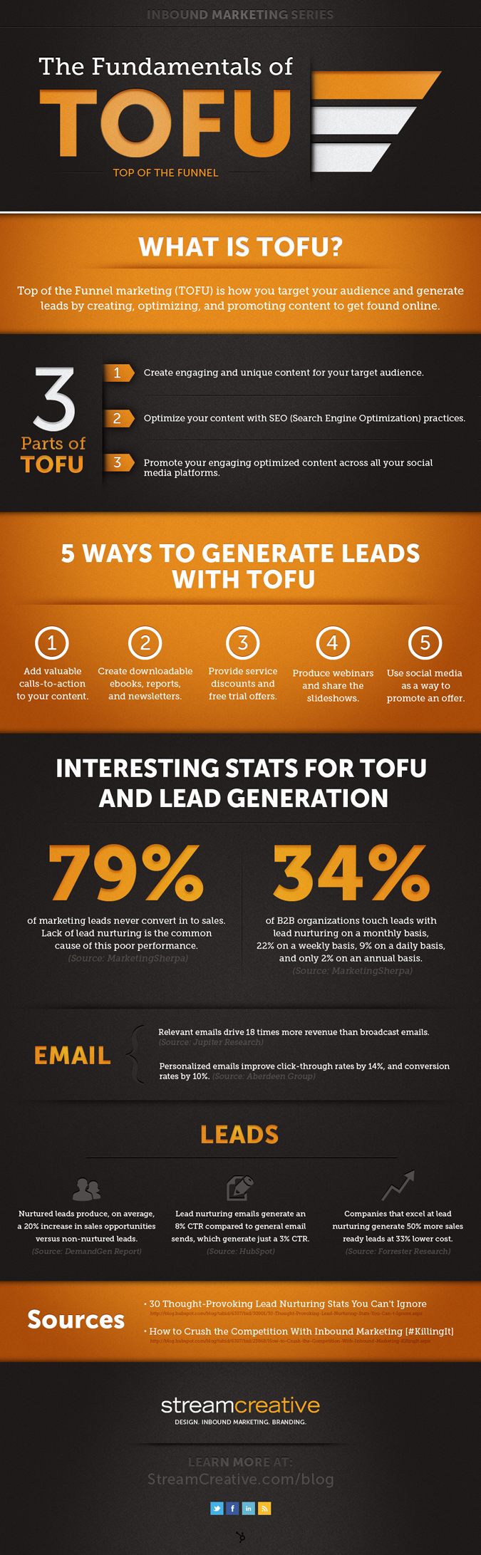 TOFU marketing infographic 600