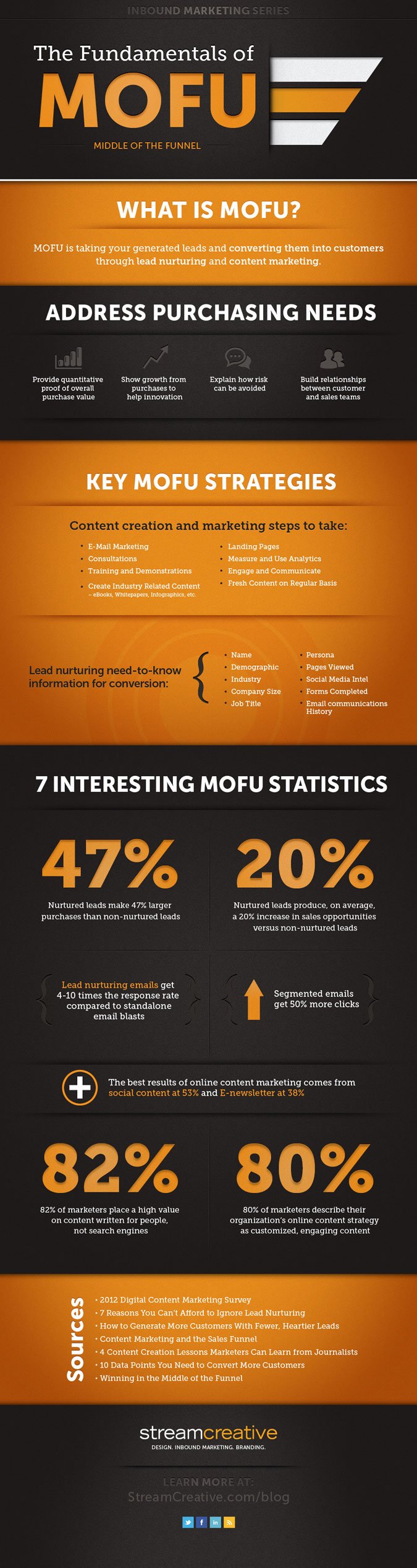 Middle of the Funnel (MOFU) Infographic