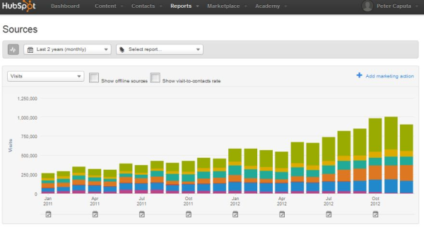 blogsourcesgraphinboundmarketinganalytics resized 600