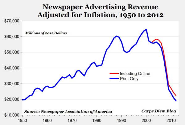 newspaper advertising revenue resized 600